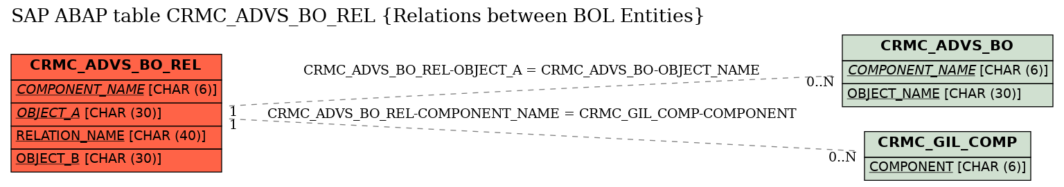 E-R Diagram for table CRMC_ADVS_BO_REL (Relations between BOL Entities)