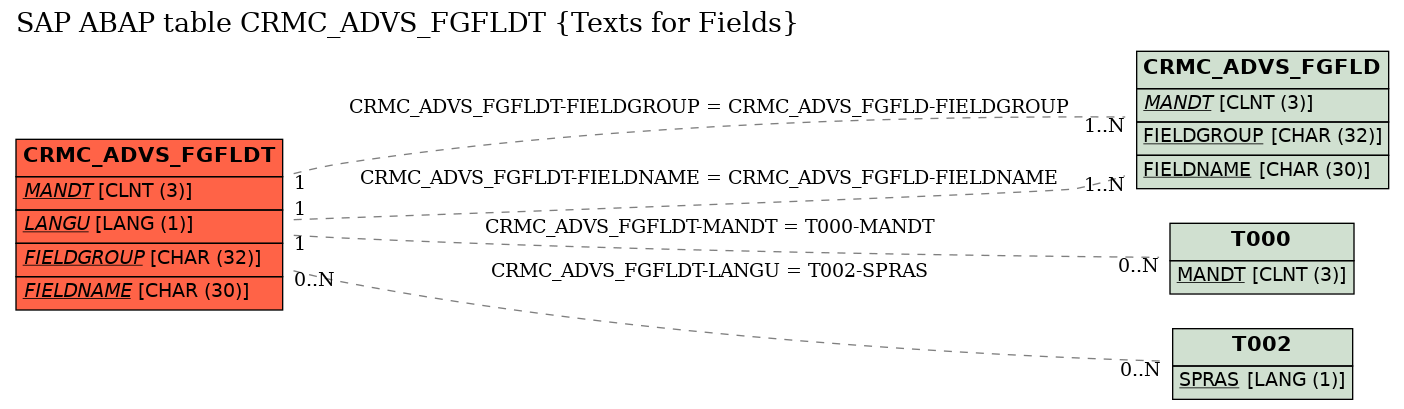 E-R Diagram for table CRMC_ADVS_FGFLDT (Texts for Fields)