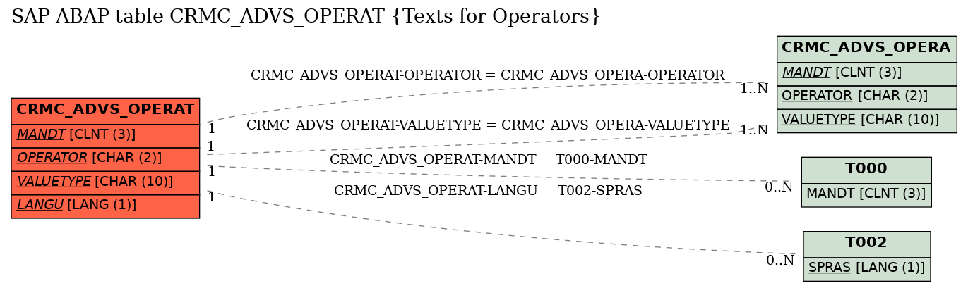 E-R Diagram for table CRMC_ADVS_OPERAT (Texts for Operators)