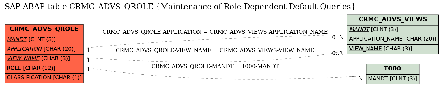 E-R Diagram for table CRMC_ADVS_QROLE (Maintenance of Role-Dependent Default Queries)