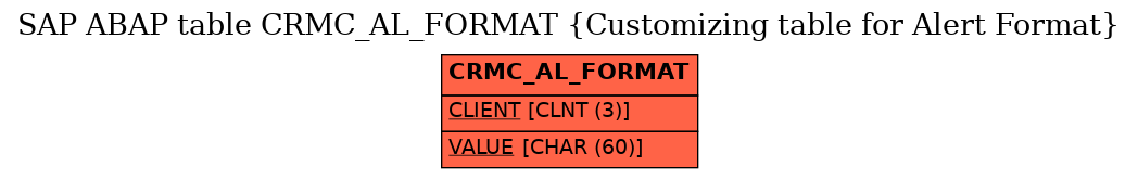 E-R Diagram for table CRMC_AL_FORMAT (Customizing table for Alert Format)