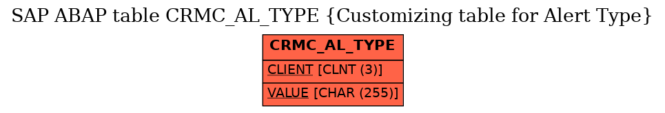 E-R Diagram for table CRMC_AL_TYPE (Customizing table for Alert Type)
