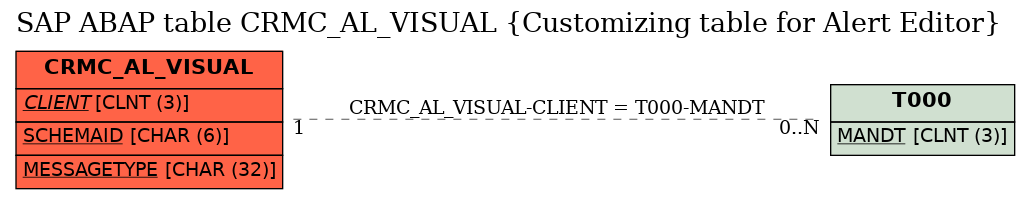 E-R Diagram for table CRMC_AL_VISUAL (Customizing table for Alert Editor)