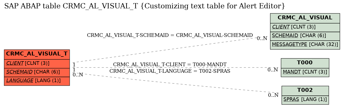 E-R Diagram for table CRMC_AL_VISUAL_T (Customizing text table for Alert Editor)
