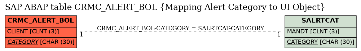 E-R Diagram for table CRMC_ALERT_BOL (Mapping Alert Category to UI Object)