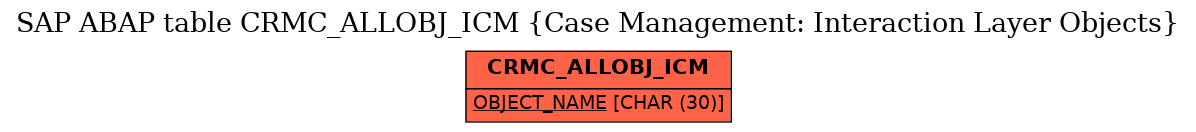 E-R Diagram for table CRMC_ALLOBJ_ICM (Case Management: Interaction Layer Objects)