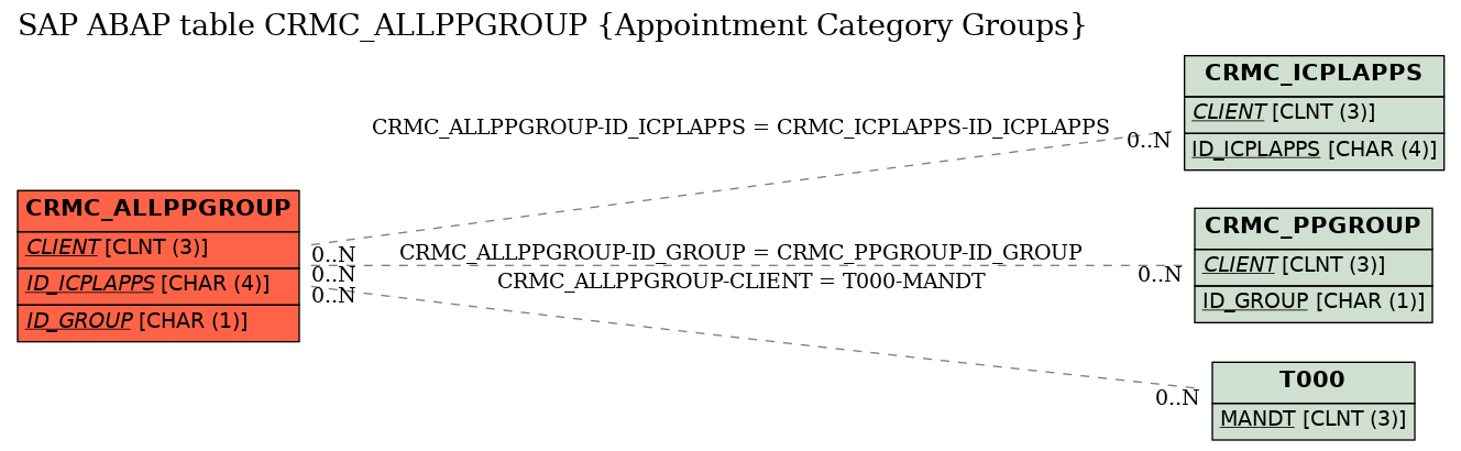 E-R Diagram for table CRMC_ALLPPGROUP (Appointment Category Groups)