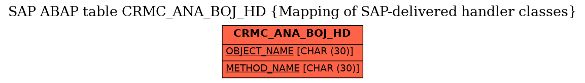 E-R Diagram for table CRMC_ANA_BOJ_HD (Mapping of SAP-delivered handler classes)