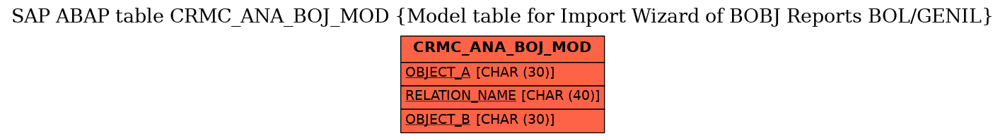 E-R Diagram for table CRMC_ANA_BOJ_MOD (Model table for Import Wizard of BOBJ Reports BOL/GENIL)