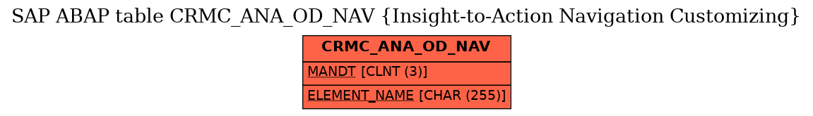 E-R Diagram for table CRMC_ANA_OD_NAV (Insight-to-Action Navigation Customizing)