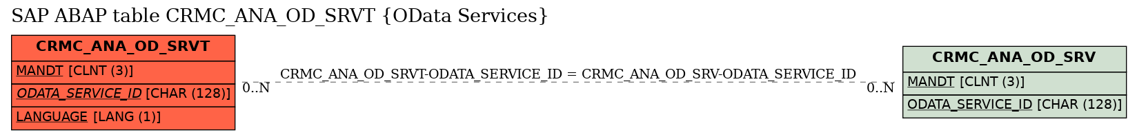 E-R Diagram for table CRMC_ANA_OD_SRVT (OData Services)