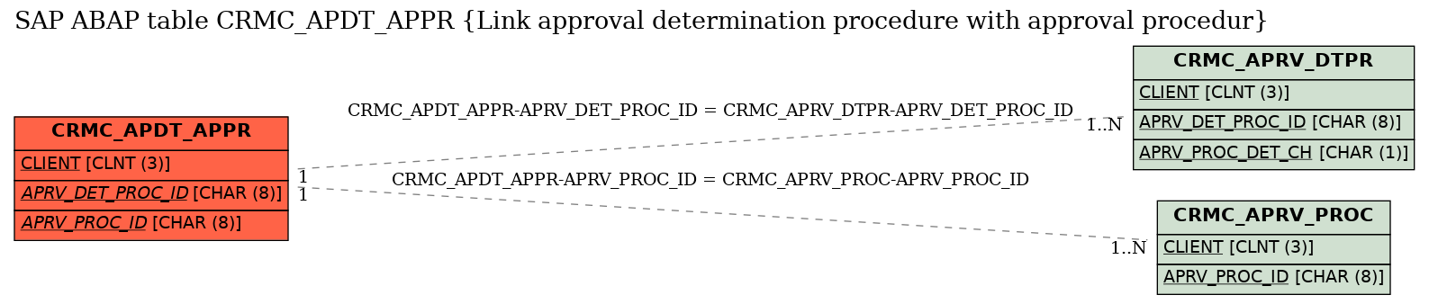 E-R Diagram for table CRMC_APDT_APPR (Link approval determination procedure with approval procedur)