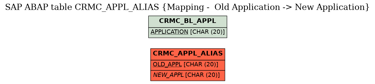 E-R Diagram for table CRMC_APPL_ALIAS (Mapping -  Old Application -> New Application)