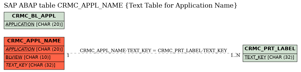 E-R Diagram for table CRMC_APPL_NAME (Text Table for Application Name)