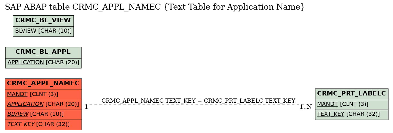 E-R Diagram for table CRMC_APPL_NAMEC (Text Table for Application Name)
