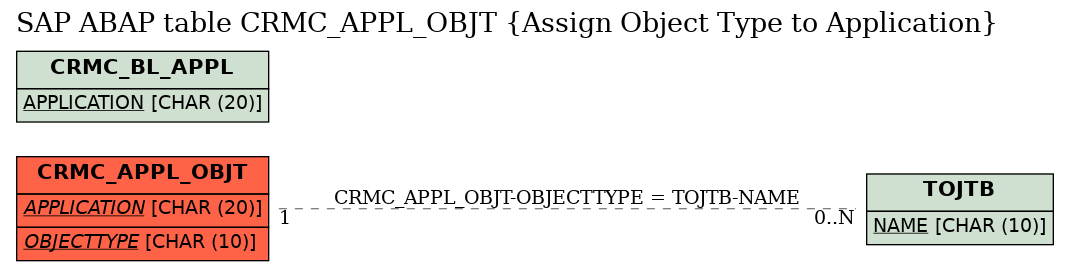 E-R Diagram for table CRMC_APPL_OBJT (Assign Object Type to Application)