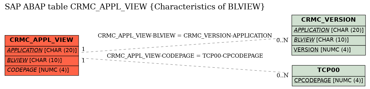 E-R Diagram for table CRMC_APPL_VIEW (Characteristics of BLVIEW)