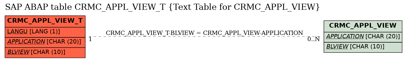 E-R Diagram for table CRMC_APPL_VIEW_T (Text Table for CRMC_APPL_VIEW)