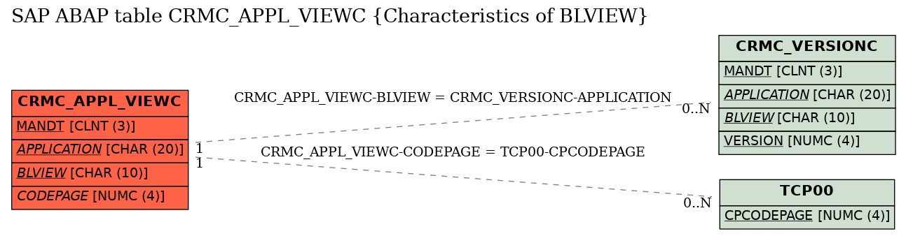 E-R Diagram for table CRMC_APPL_VIEWC (Characteristics of BLVIEW)