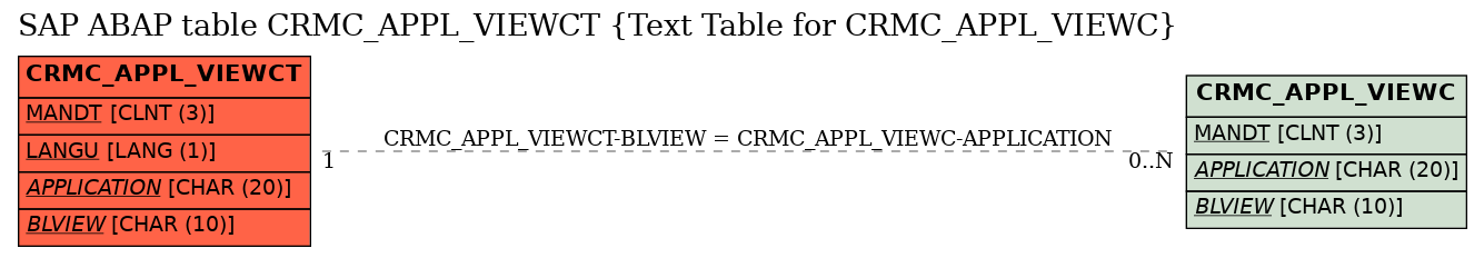 E-R Diagram for table CRMC_APPL_VIEWCT (Text Table for CRMC_APPL_VIEWC)