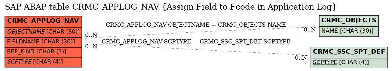 E-R Diagram for table CRMC_APPLOG_NAV (Assign Field to Fcode in Application Log)