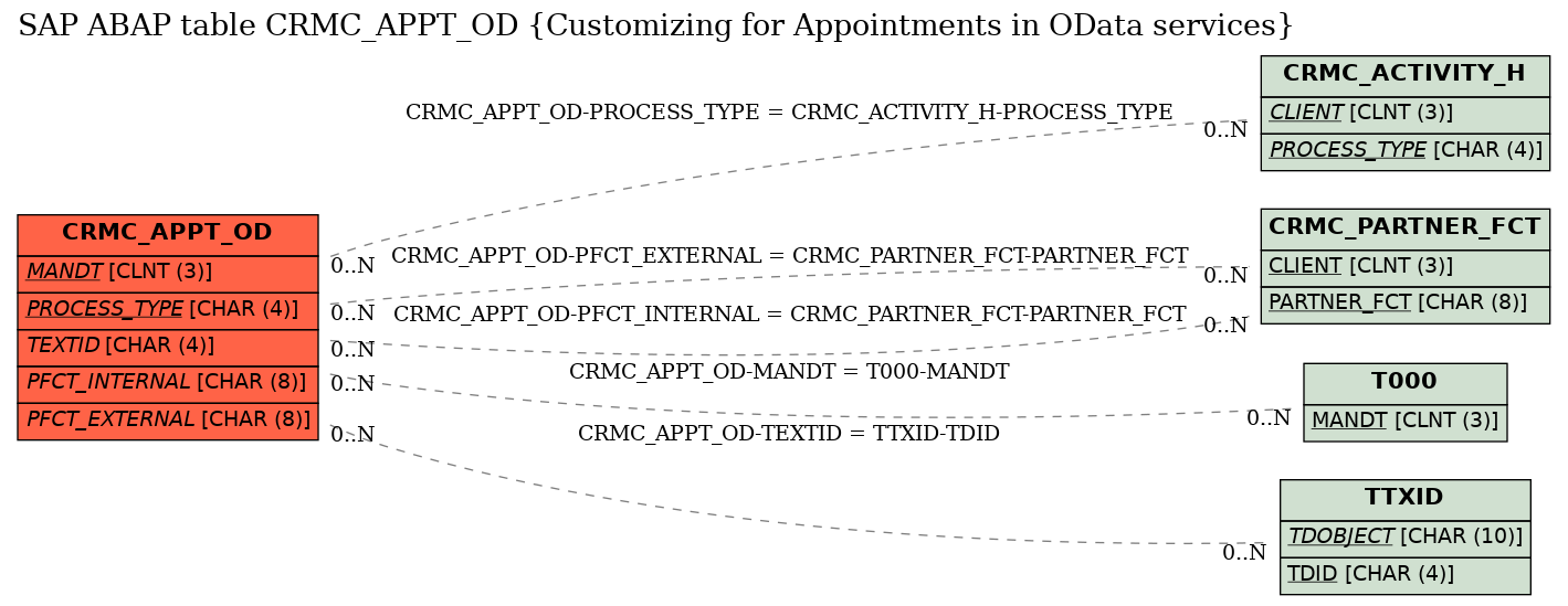E-R Diagram for table CRMC_APPT_OD (Customizing for Appointments in OData services)