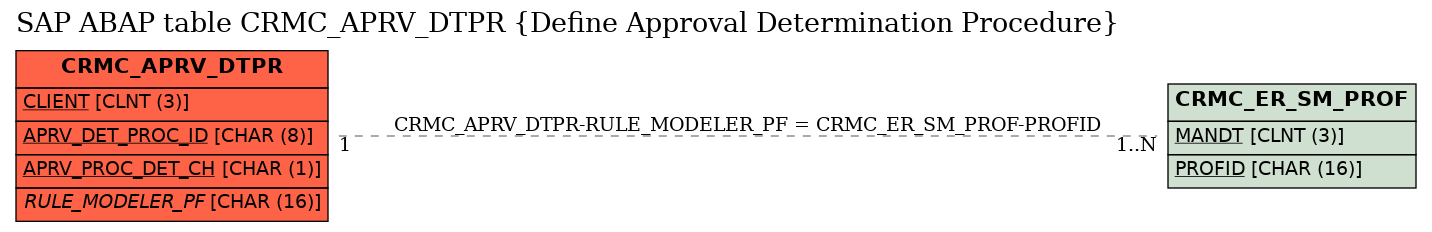 E-R Diagram for table CRMC_APRV_DTPR (Define Approval Determination Procedure)