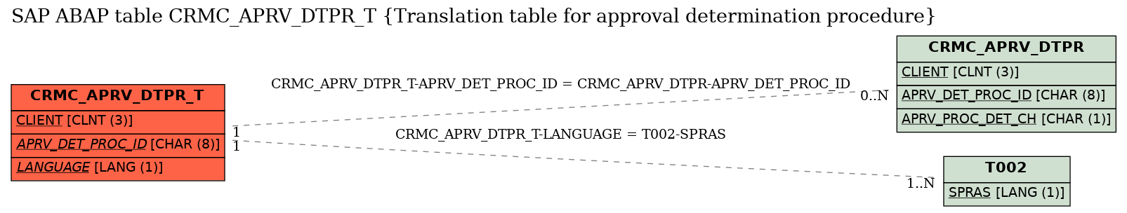 E-R Diagram for table CRMC_APRV_DTPR_T (Translation table for approval determination procedure)