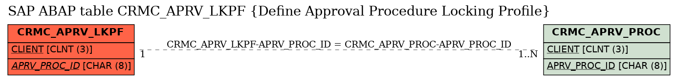 E-R Diagram for table CRMC_APRV_LKPF (Define Approval Procedure Locking Profile)