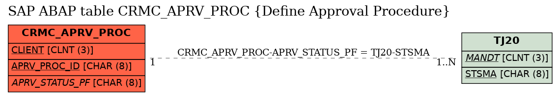 E-R Diagram for table CRMC_APRV_PROC (Define Approval Procedure)