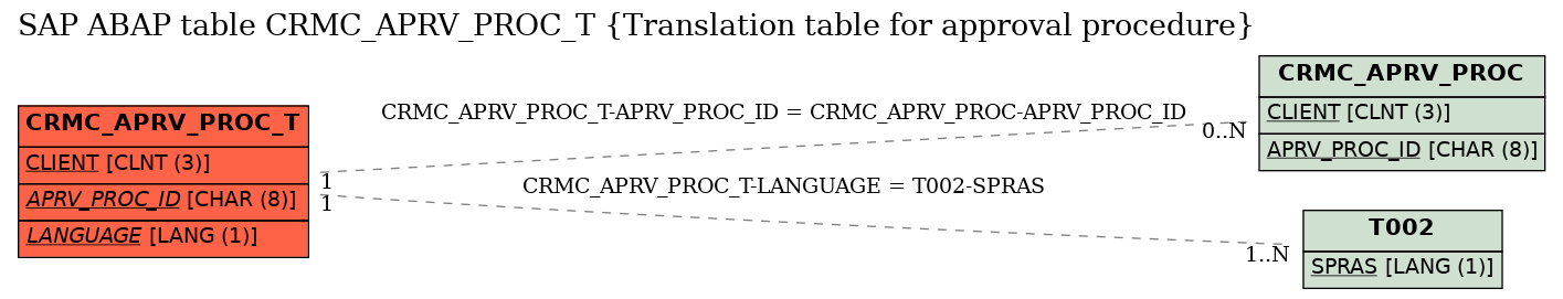 E-R Diagram for table CRMC_APRV_PROC_T (Translation table for approval procedure)