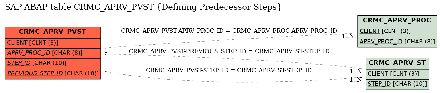 E-R Diagram for table CRMC_APRV_PVST (Defining Predecessor Steps)