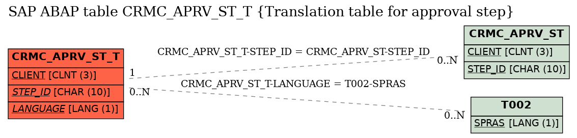 E-R Diagram for table CRMC_APRV_ST_T (Translation table for approval step)