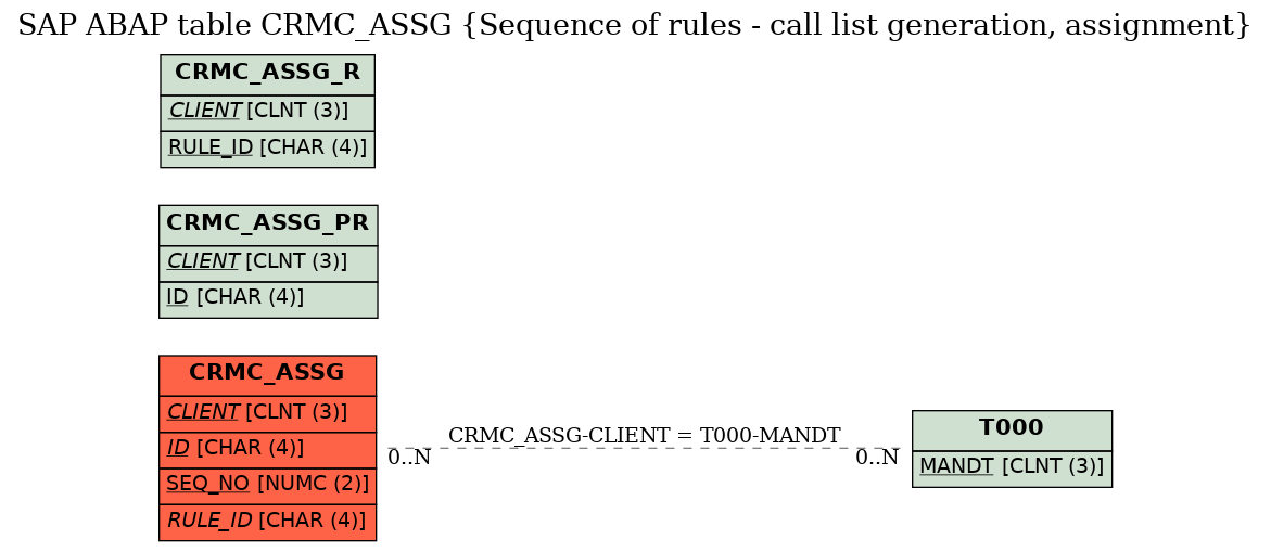 E-R Diagram for table CRMC_ASSG (Sequence of rules - call list generation, assignment)