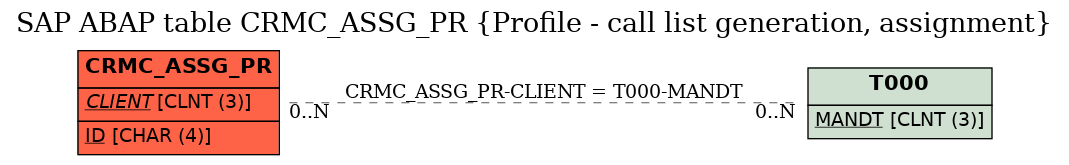 E-R Diagram for table CRMC_ASSG_PR (Profile - call list generation, assignment)