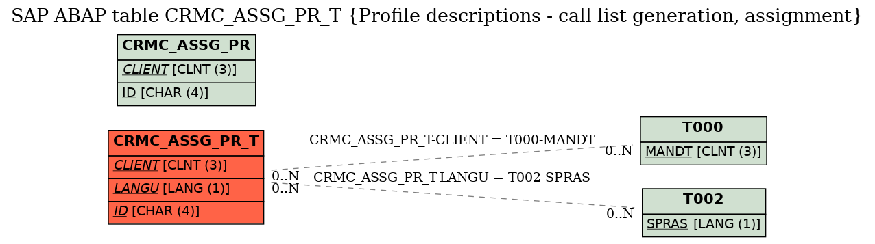 E-R Diagram for table CRMC_ASSG_PR_T (Profile descriptions - call list generation, assignment)
