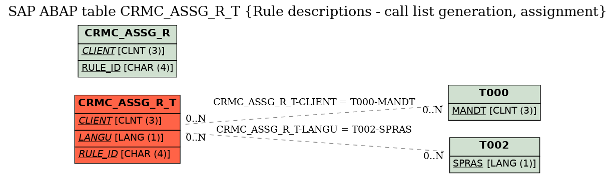 E-R Diagram for table CRMC_ASSG_R_T (Rule descriptions - call list generation, assignment)