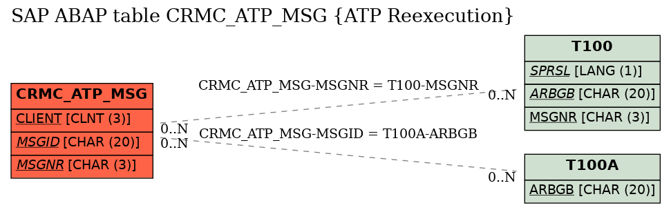 E-R Diagram for table CRMC_ATP_MSG (ATP Reexecution)
