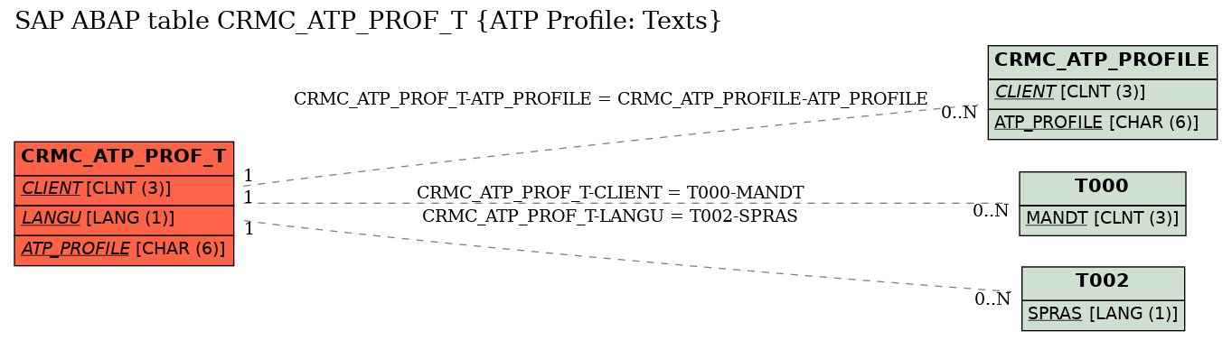 E-R Diagram for table CRMC_ATP_PROF_T (ATP Profile: Texts)