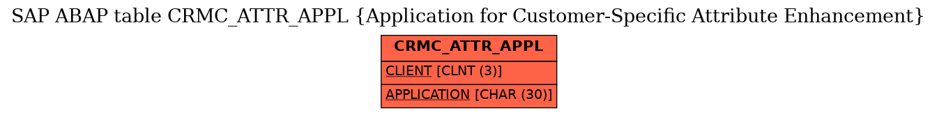 E-R Diagram for table CRMC_ATTR_APPL (Application for Customer-Specific Attribute Enhancement)