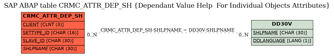 E-R Diagram for table CRMC_ATTR_DEP_SH (Dependant Value Help  For Individual Objects Attributes)