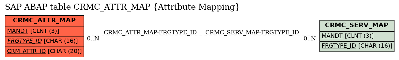 E-R Diagram for table CRMC_ATTR_MAP (Attribute Mapping)