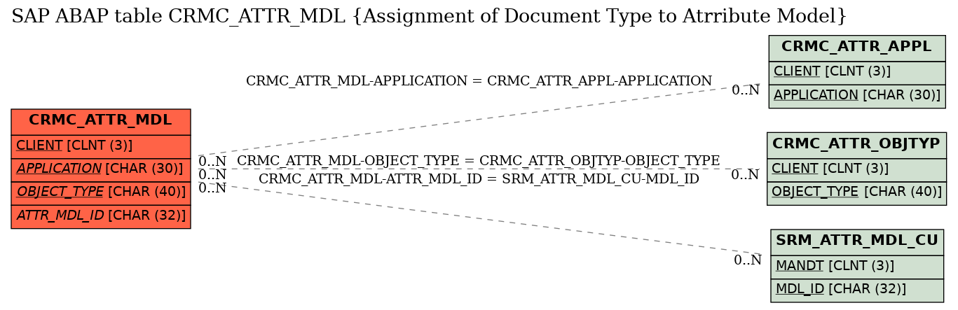E-R Diagram for table CRMC_ATTR_MDL (Assignment of Document Type to Atrribute Model)