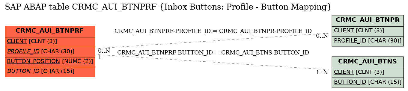 E-R Diagram for table CRMC_AUI_BTNPRF (Inbox Buttons: Profile - Button Mapping)