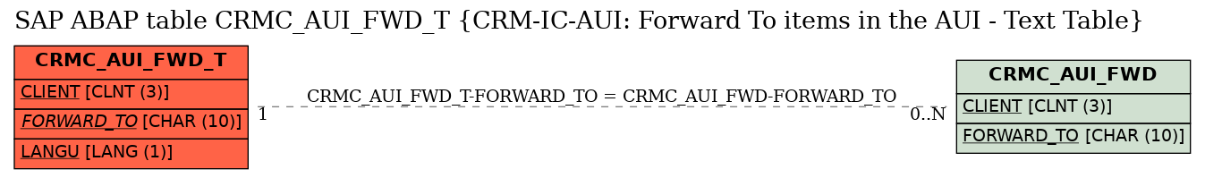 E-R Diagram for table CRMC_AUI_FWD_T (CRM-IC-AUI: Forward To items in the AUI - Text Table)