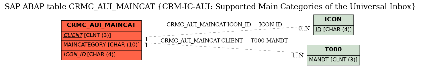 E-R Diagram for table CRMC_AUI_MAINCAT (CRM-IC-AUI: Supported Main Categories of the Universal Inbox)