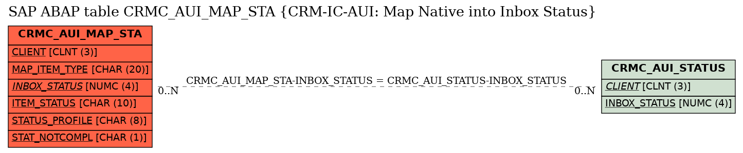 E-R Diagram for table CRMC_AUI_MAP_STA (CRM-IC-AUI: Map Native into Inbox Status)