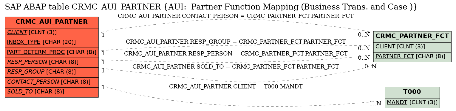 E-R Diagram for table CRMC_AUI_PARTNER (AUI:  Partner Function Mapping (Business Trans. and Case ))