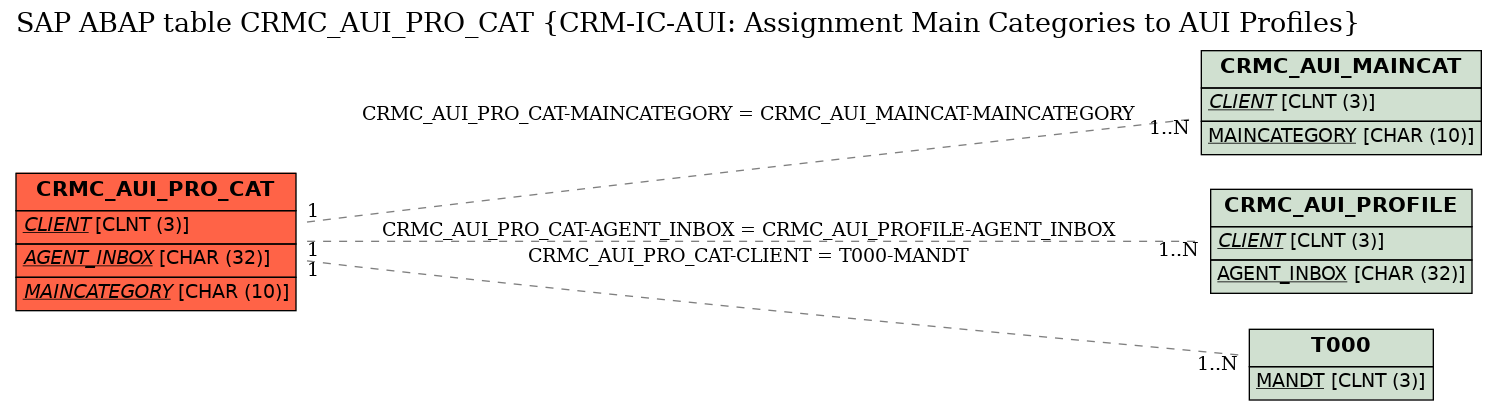 E-R Diagram for table CRMC_AUI_PRO_CAT (CRM-IC-AUI: Assignment Main Categories to AUI Profiles)