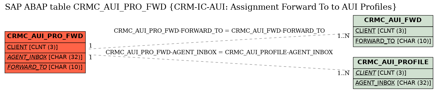 E-R Diagram for table CRMC_AUI_PRO_FWD (CRM-IC-AUI: Assignment Forward To to AUI Profiles)